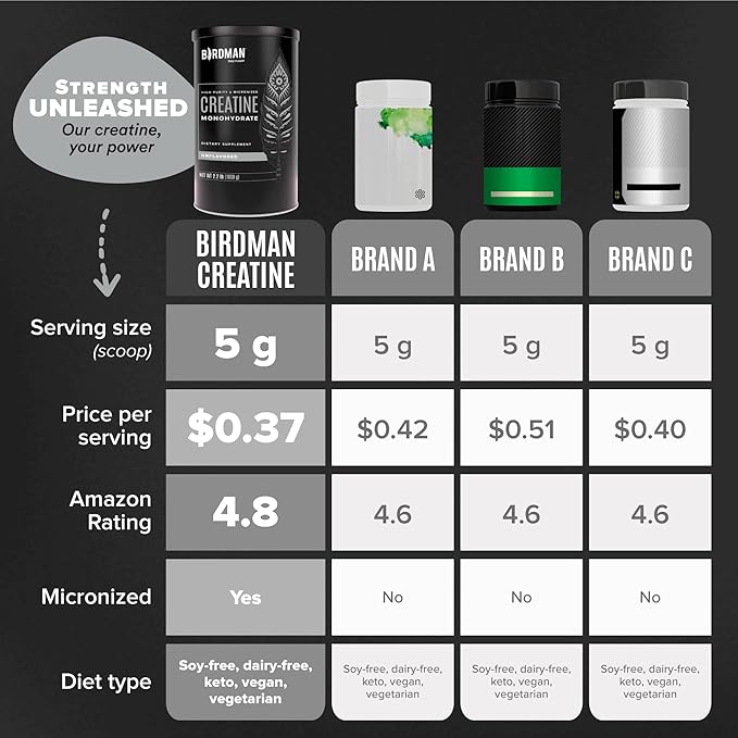 BIRDMAN Micronized Creatine Monohydrate Powder 200 Servings (5 grams 2.2lb.