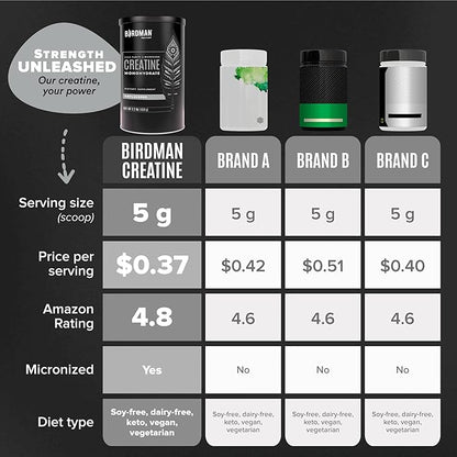 BIRDMAN Micronized Creatine Monohydrate Powder 200 Servings (5 grams 2.2lb.